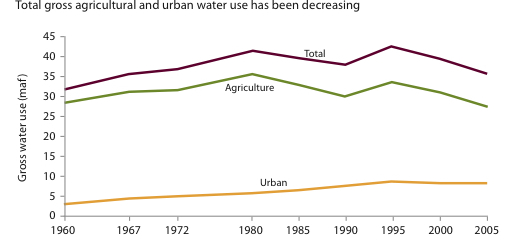 The figure shows gross water use. Urban includes residential and nonagricultural business uses. Pre-2000 estimates are adjusted to levels that would have been used in a year of nominal rainfall. Estimates for 2000 and 2005 are for actual use; both years had near-normal precipitation. Estimates omit conveyance losses, which account for 6 percent to 9 percent of the total. Source: Author’s calculations using dats from California Water Plan Update