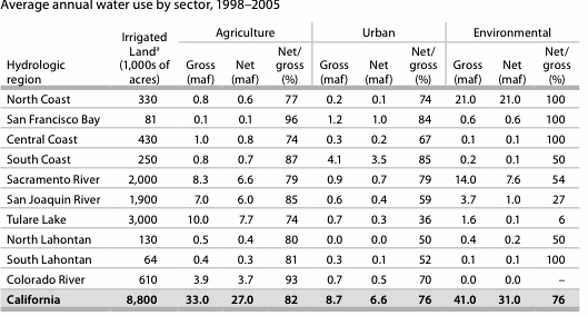Urban uses include 0.1 maf/year of gross water use (and no net water use) for cooling thermoelectric power generation. Some land grows crops more than once a year, so irrigated crop acreagee exceeds irrigated land area. Statewide irrigated cropland is about 9.2 million acres.. Source: Author’s calculations using regional  2009 DWR data.