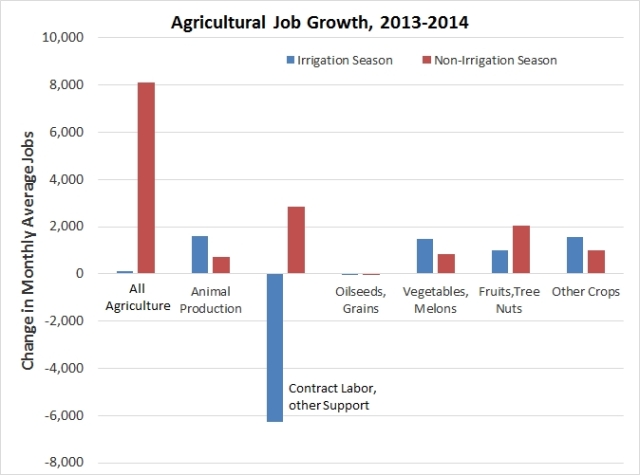 California's agricultural workforce grew slightly in 2014, largely because growers are shifting to more labor-intensive, permanent crops with higher prices, such as almonds and grapes. However, the drought sharply decreased employment in contract farm labor and other support jobs during the irrigation season. Source: California Employment Development Department 