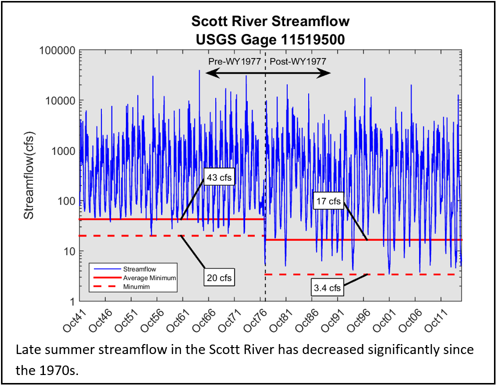 Figure 1: Late summer streamflow in the Scott River has decreased significantly since the 1970s.